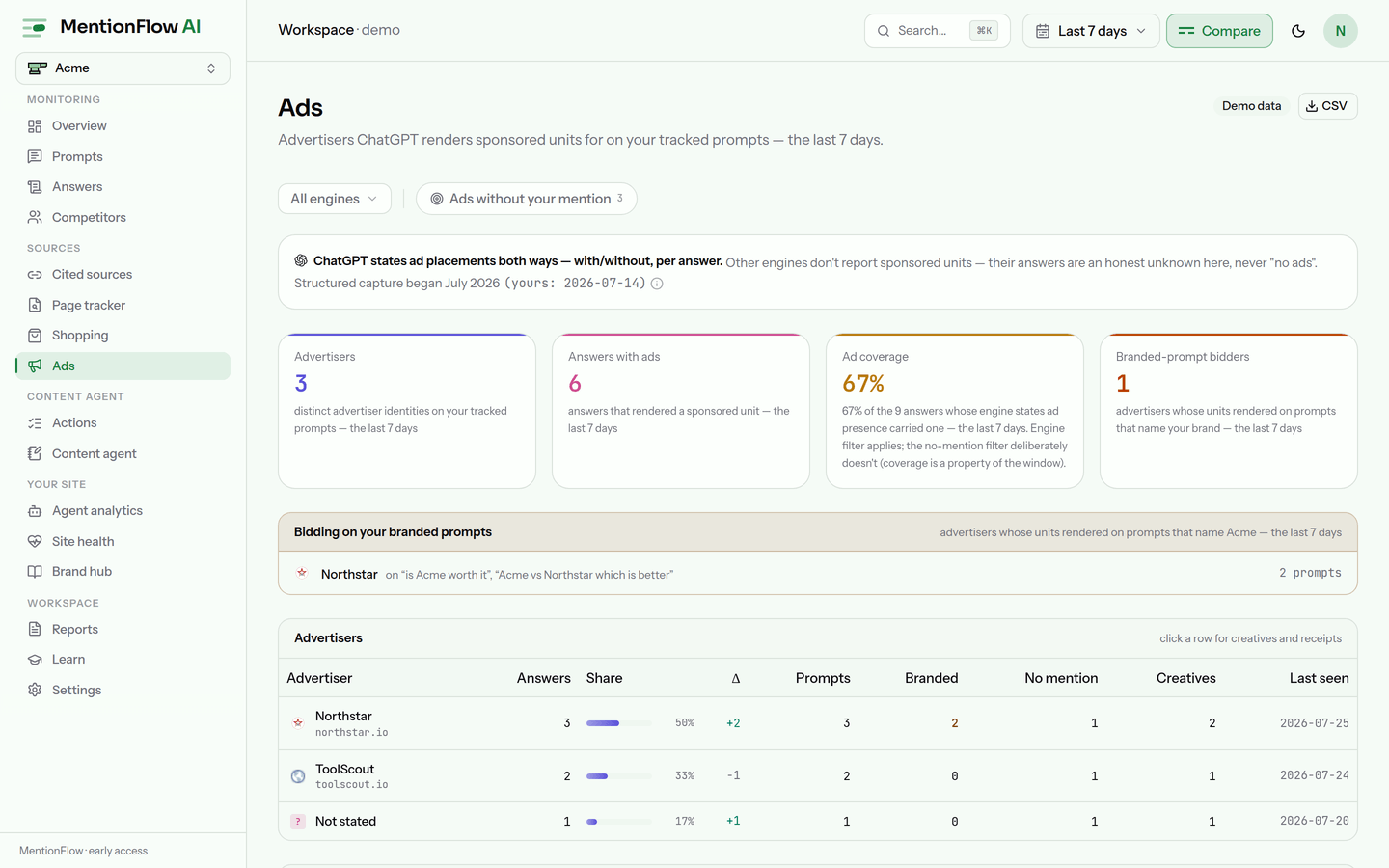 The Ads page in demo mode: capability strip, the four KPI tiles, the "Bidding on your branded prompts" card naming a competitor on the brand's own prompts, and the advertiser leaderboard with window deltas and the honest "Not stated" bucket.