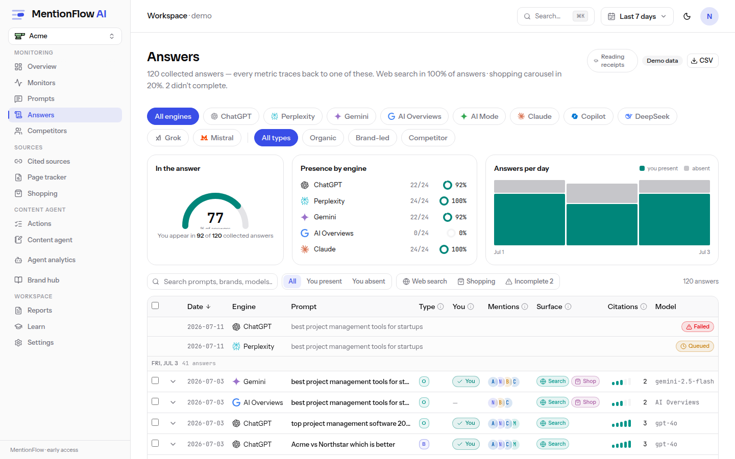The Answers feed in demo mode: a presence gauge, per-engine presence, an answers-per-day chart, and the run table with a separate strip for incomplete runs (failed and queued) held above the scored answers.
