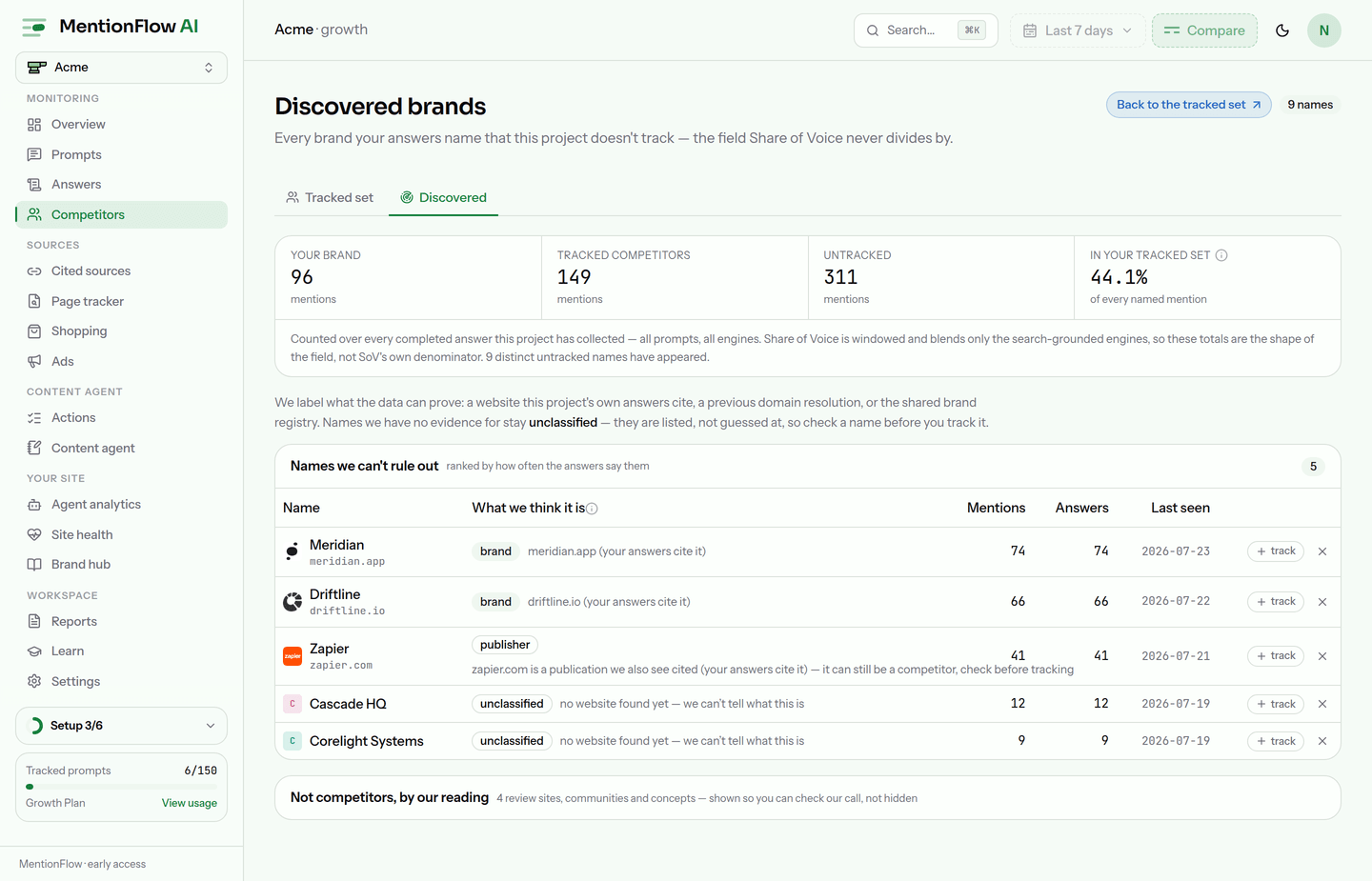 The Discovered tab: a four-cell strip reading Your brand 96 mentions, Tracked competitors 149, Untracked 311, and "In your tracked set" 44.1% of every named mention, above a "Names we can't rule out" table ranked by mentions. Two rows are labelled "brand" with the cited website that proved it, one is labelled "publisher" with a note that it can still be a competitor, and two are "unclassified: no website found yet, we can't tell what this is". Every row has a one-click track button. Below the table, a collapsed "Not competitors, by our reading" group holding 4 review sites, communities and concepts.