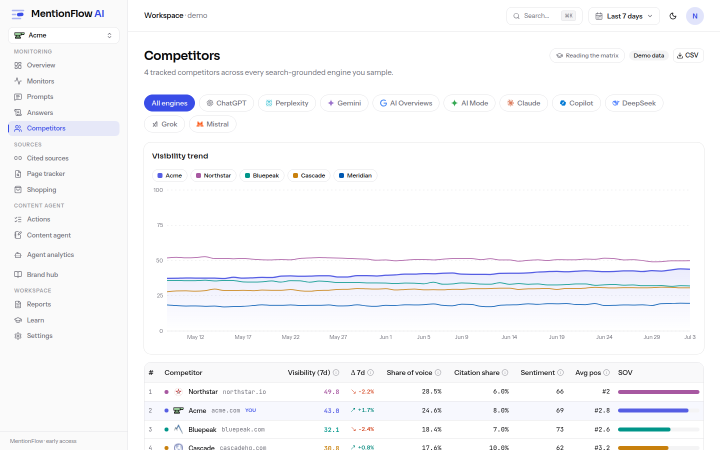 The Competitors page in demo mode: the multi-brand visibility trend above the Share-of-Voice leaderboard ranking the brand against its tracked competitor set.