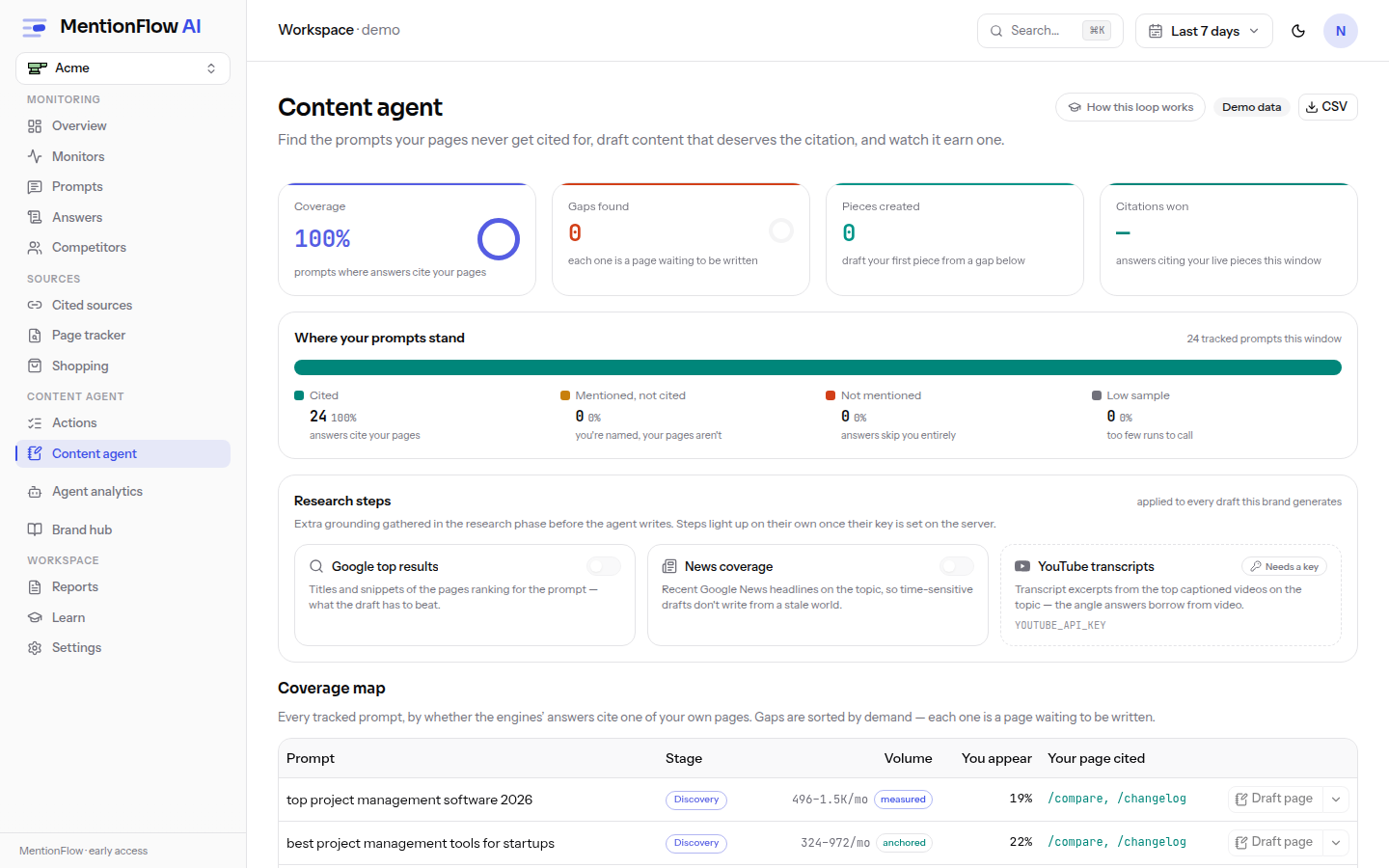 The Content agent in demo mode: coverage, gaps-found, pieces-created and citations-won tiles, the "where your prompts stand" coverage bar, the research-steps panel, and the coverage-map table.