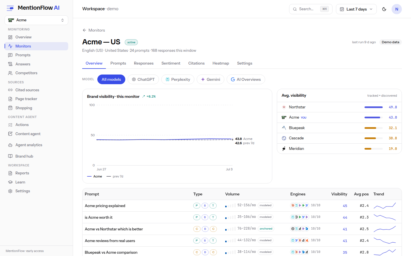 A monitor's tabbed detail view (Overview tab) in demo mode: the brand-visibility trend with a prior-window overlay, the tracked-and-discovered visibility leaderboard, and the monitor's prompt table.