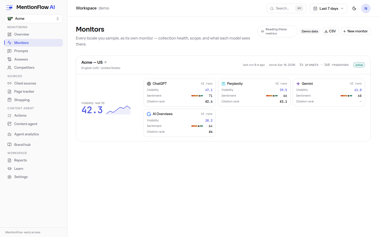 The monitors list in demo mode: a monitor card showing a visibility figure and sparkline, per-engine tiles for ChatGPT, Perplexity, Gemini and AI Overviews, and an active status chip.