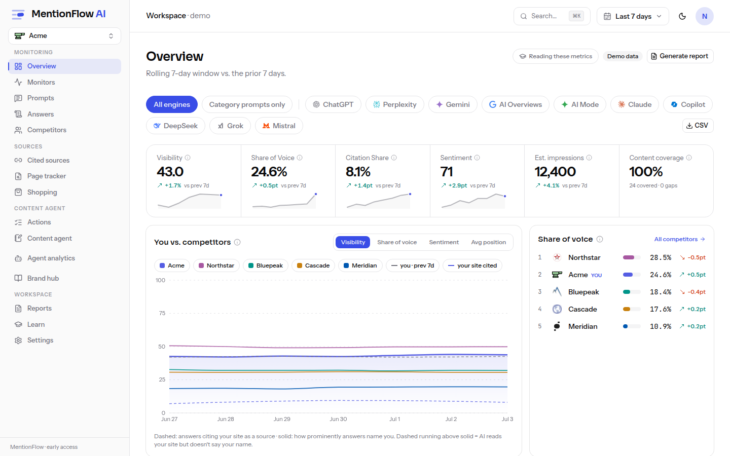 The Overview dashboard in demo mode: five KPI scorecards and a content-coverage tile above the "You vs. competitors" visibility trend and the Share of Voice leaderboard.