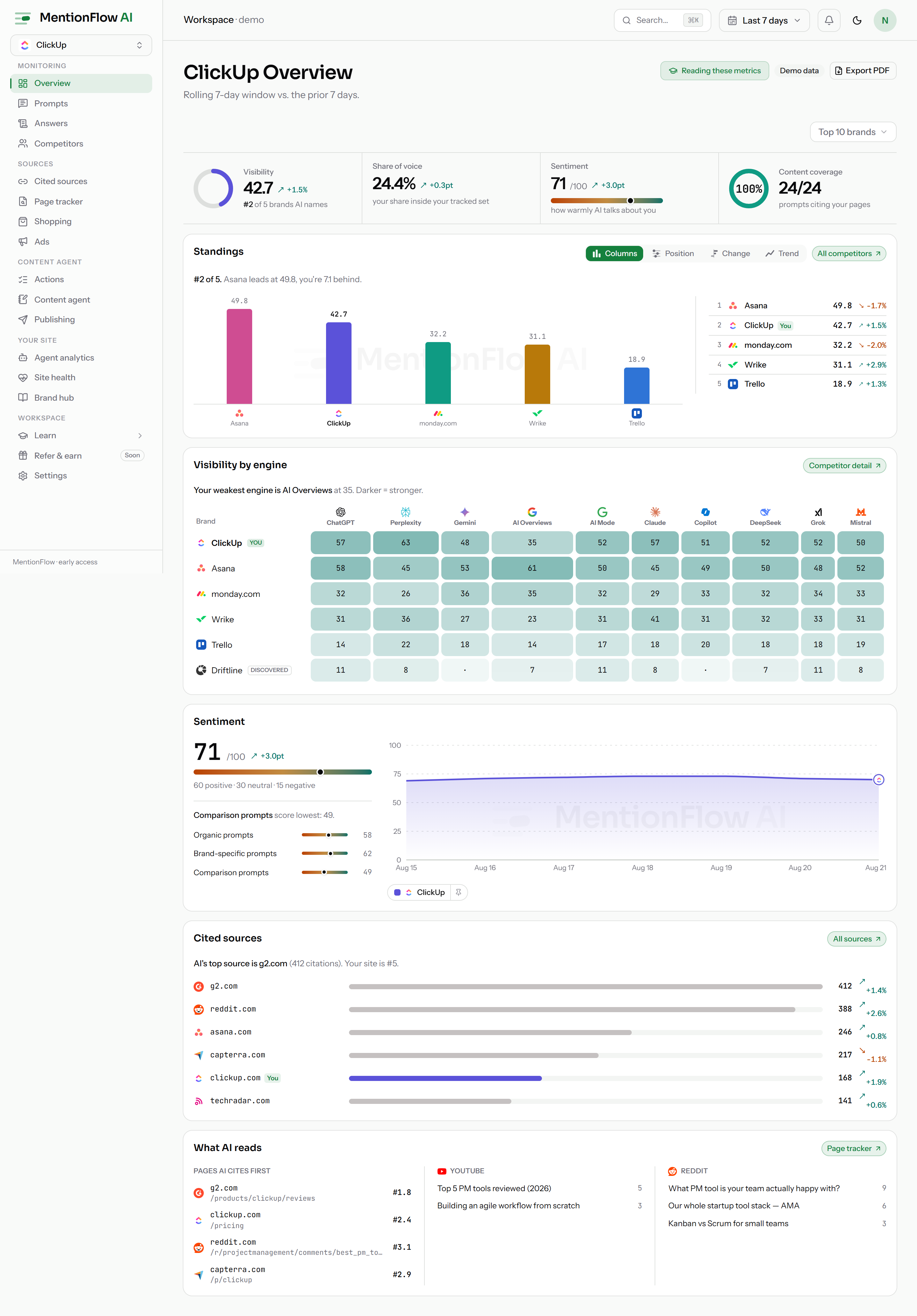 The Overview page in demo mode: a headline band reading Visibility, Share of voice, Sentiment and Content coverage, then Standings with a bar per brand beside the ranked list, the Visibility by engine matrix, the Sentiment card with its trend, Cited sources, and What AI reads. (Demo data.)