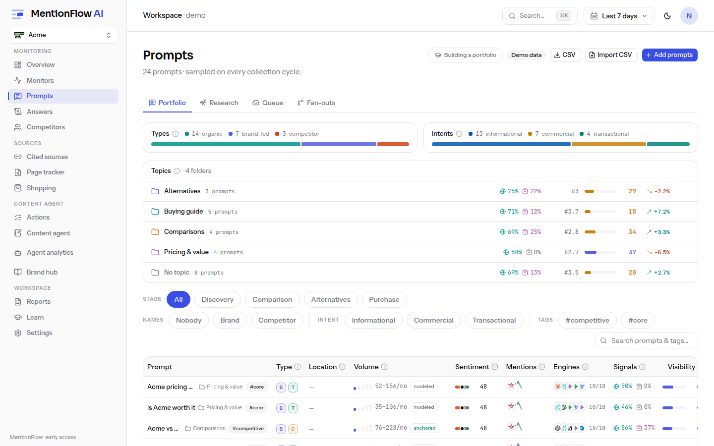The Prompts portfolio in demo mode: type and intent split bars, topic folders, stage and tag filters, and the prompt table with per-row window metrics.