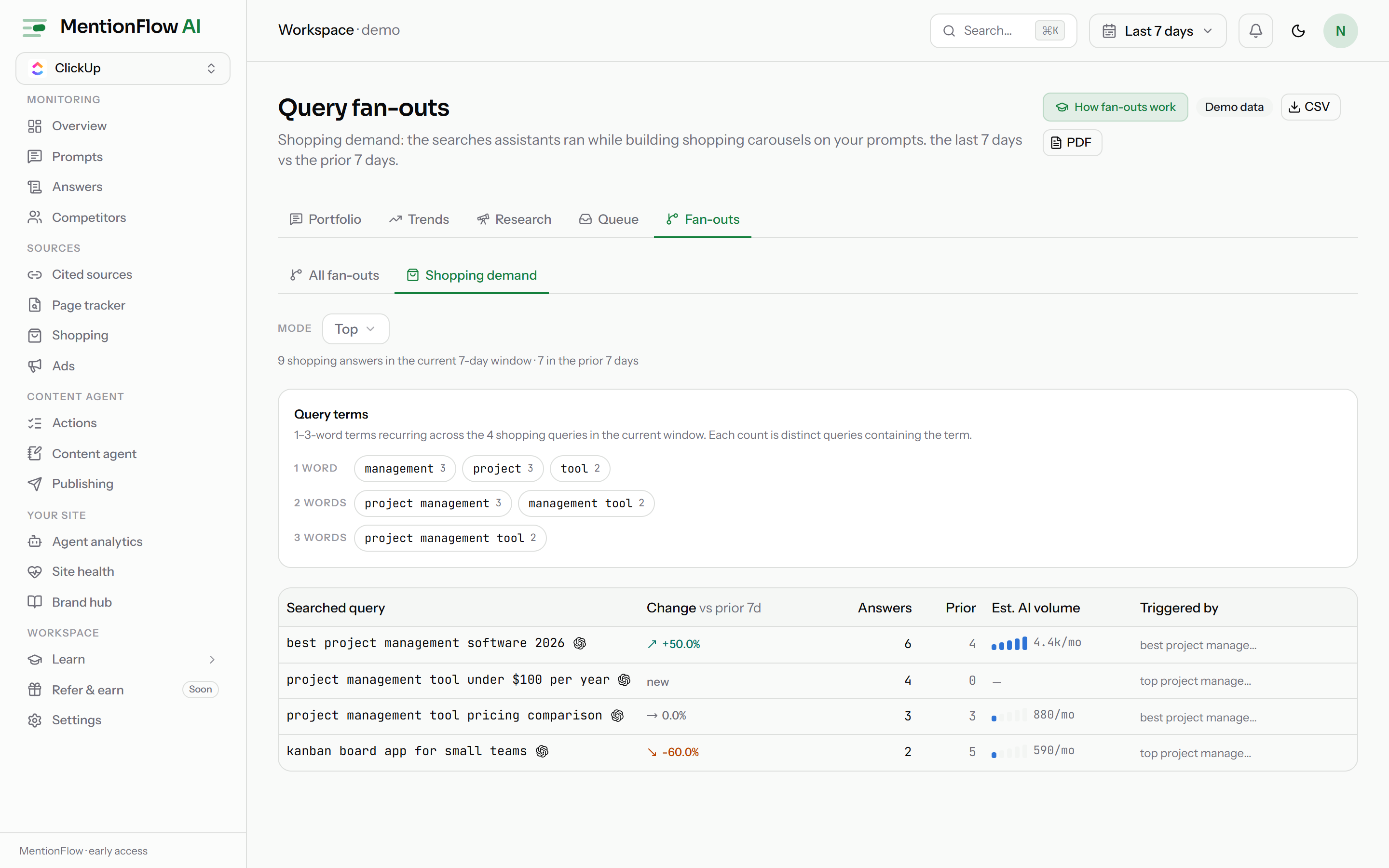 The Query fan-outs page on its Shopping demand tab: the Mode selector on Top, a Query terms card of recurring 1 to 3 word terms, and the ranked table (Searched query, Change vs prior 7d, Answers, Prior, Est. AI volume, and Triggered by). (Demo data.)