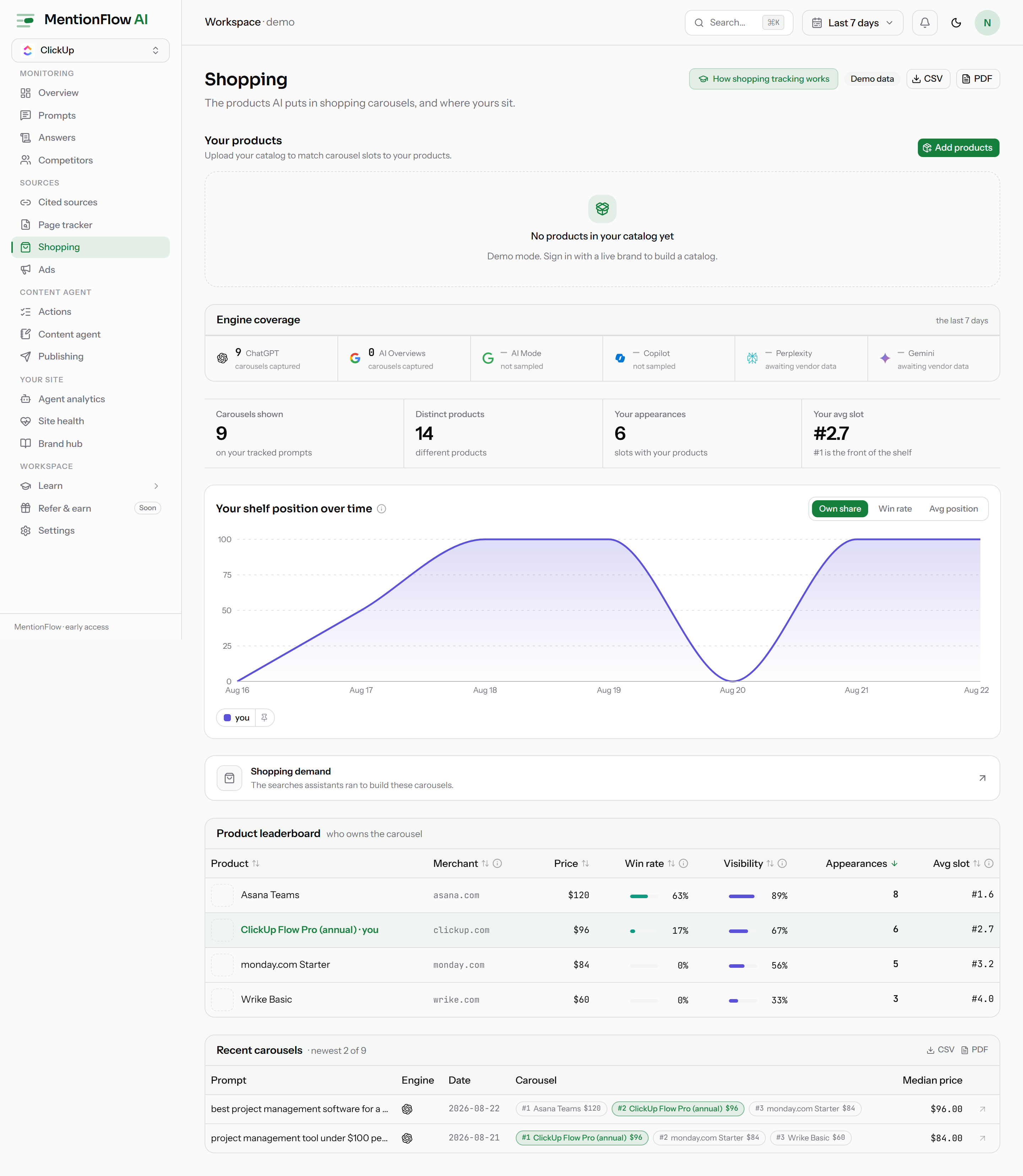 The Shopping page in demo mode, with the Engine coverage strip showing all three cell states: ChatGPT with 9 carousels captured, AI Overviews with 0, AI Mode and Copilot with an em-dash and "not sampled", and Perplexity and Gemini with an em-dash and "awaiting vendor data". (Demo data.)